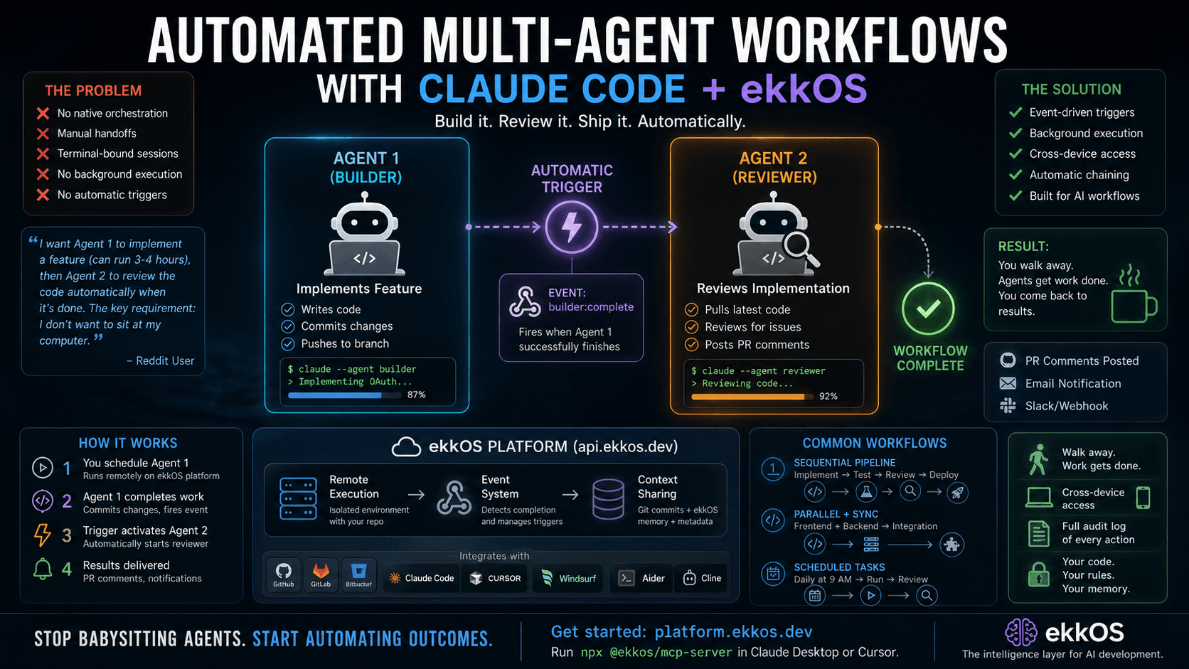 Two AI agents connected by an automatic trigger, showing a builder workflow handing off to a reviewer